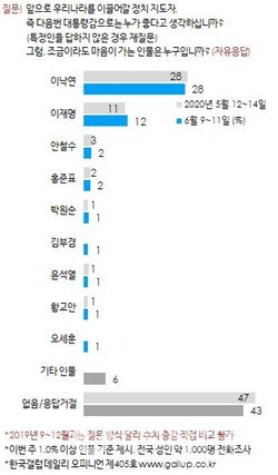 그래프=한국갤럽