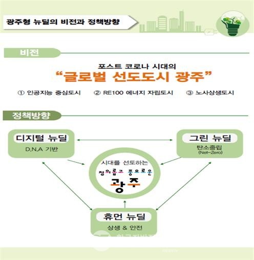 포스트 코로나시대를 대비한 광주형 뉴딜의 비전과 정책방향(그래픽=광주시)