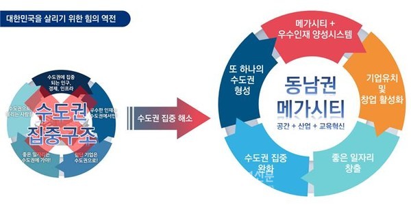 동남권 메가시티의 개념도(자료=경남도)