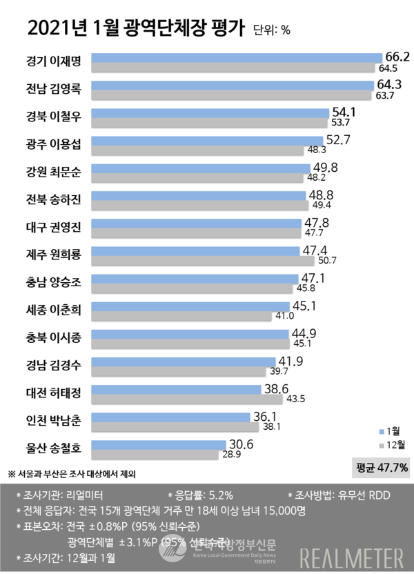 그래프=리얼미터