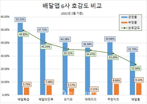 국내 배달앱 6개사 호감도 비교(그래프=글로벌빅데이터연구소)