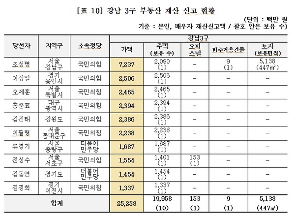 (자료제공=경실련)