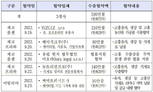 고흥군 농산물 유럽 수출협약 실적(자료=고흥군)