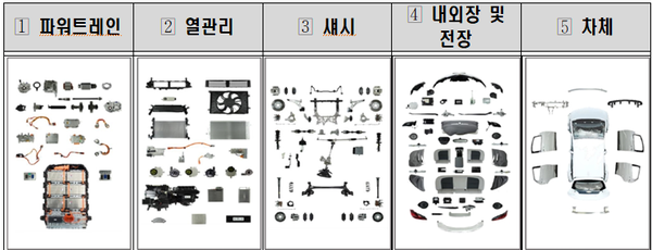티어다운 사업 대상 5개 분야(자료=인천시청)