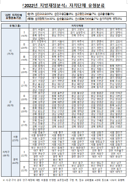 (자료=행정안전부)