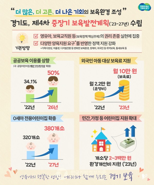 경기도가 올해부터 2026년까지 매년 국공립어린이집을 170개 이상 조성한다고 밝혔다. (사진=경기도청)