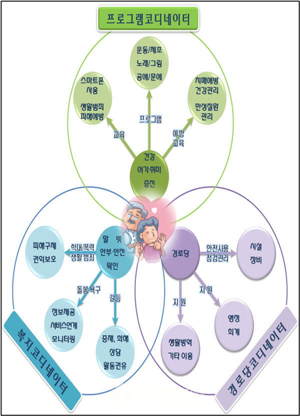경북의 대표적인 노인복지모델인 ‘경로당행복선생님’이 최우수 사업으로 선정됐다.(사진=경북도청)