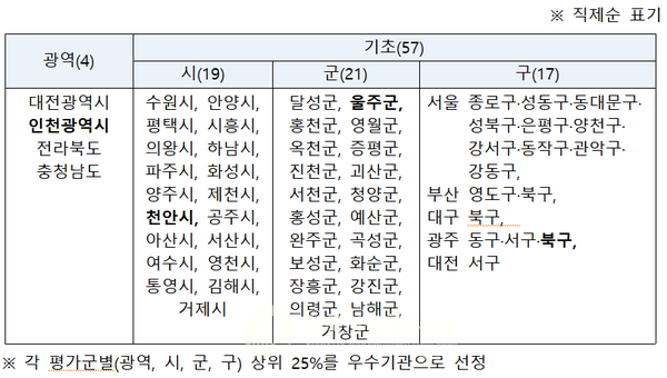 (자료=행정안전부)