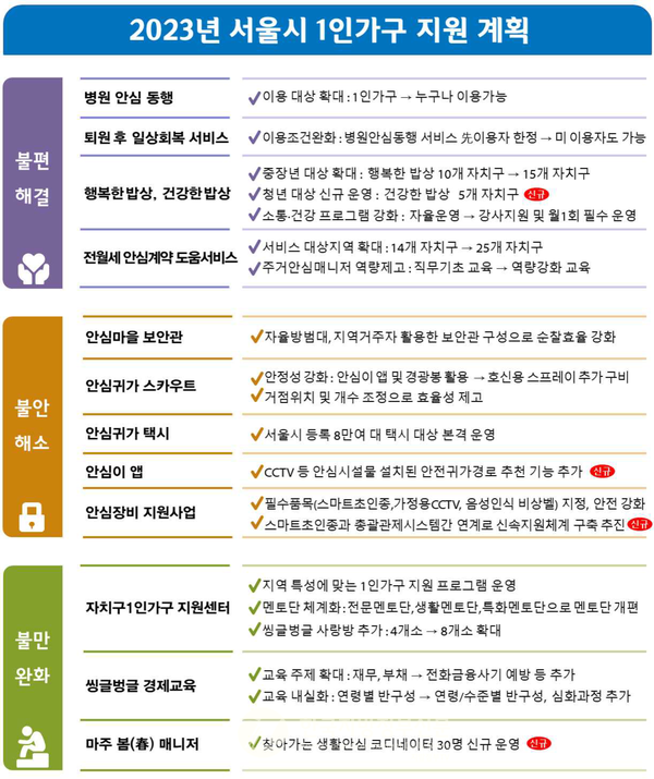 서울시가 나혼자 사는 1인가구의 ▴불(不)편(생활) ▴불(不)안(안전) ▴불(不)만(사회적 관계망), 즉 ‘3불(不) 해소’를 목표로 보다 탄탄한 공적지원체계 구축에 나선다. (사진=서울시청)