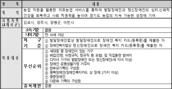 치유농장에서 발달‧정신장애인들은 치유농업 전문가를 통해 ▲농장 및 자연을 활용한 치유 활동 ▲농작물 재배 활동 ▲꽃차, 요리, 천연염색 등 자연물 창작활동 ▲치유농장별 특화 서비스를 제공받는다. (자료=경기도청)
