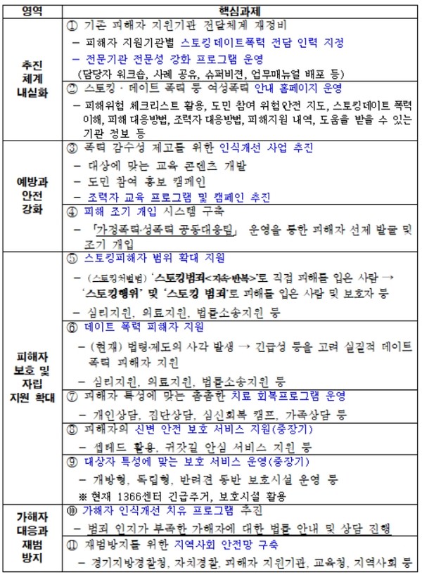 경기도는 ‘모든 폭력으로부터 안전한 경기도’를 비전으로 4대 목표 11개 과제를 담은 ‘스토킹‧데이트폭력' 대응 종합대책을 수립했다. (자료=경기도청)