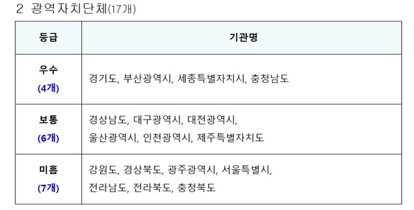  ‘2022년 데이터 기반 행정 실태점검’ 우수기관 점검결과(종합) (자료=행정안전부)