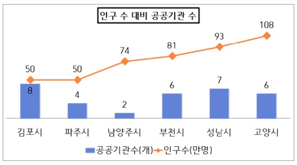 인구 수 대비 공공기관 수 (자료=김포시청)