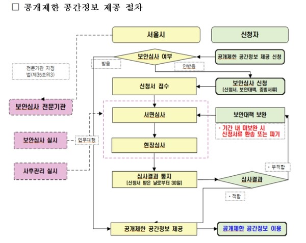 공개제한 공간정보 제공 절차 (자료=서울시청)