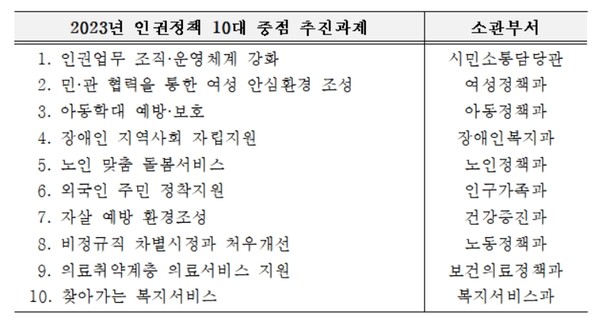 2023년 인권정책 10대 주점 추진과제 (자료=인천시청)