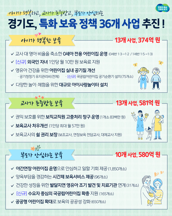 36개 특화 보육 정책을 추진하는 경기도 (자료=경기도청)