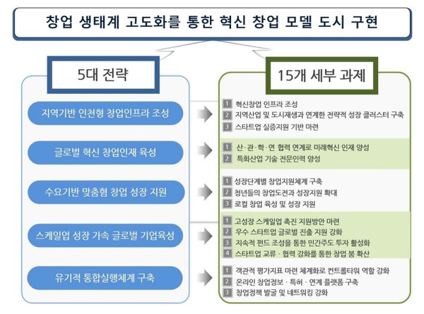 인천시는 올해 창업정책 시행계획에 총 사업비 2,537억 원을 투입해 5대 전략 15개 세부과제, 65개 사업을 추진한다. (자료=인천시청)