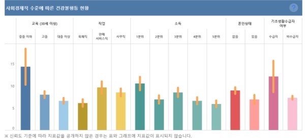 ‘인천시 건강격차’는 의료이용, 건강형태, 건강결과 세 개 분야에 30개 지표로 구성돼 있으며 교육, 직업, 소득 등 사회경제적 수준에 따른 지표값을 제공한다. (자료=인천시청)