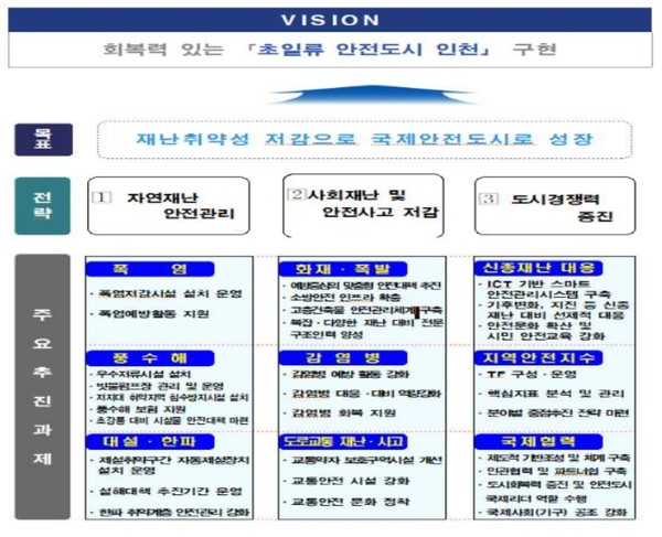 ‘인천시 안전도시 기본계획’ 주요 내용 (자료=인천시청)