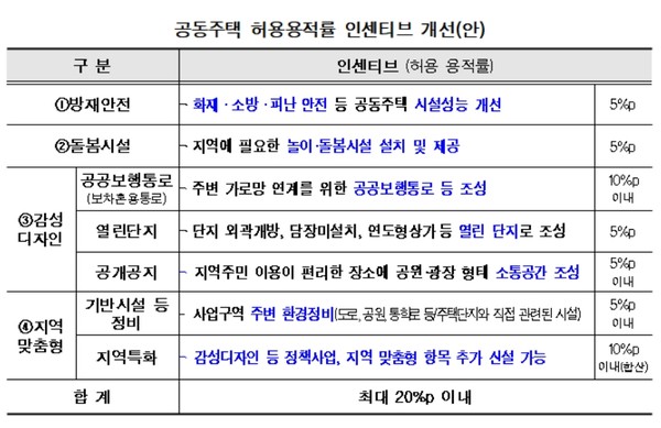 서울시는 안전과 돌봄, 지역사회와의 소통 기능을 강화한다는 목표로, 이번 개선안을 마련하였다. 빠르게 변화하는 도시환경에 신속하게 대응 가능하도록 하면서도 정책·사회 변화를 유연하게 반영하는 데 주력했다. (자료=서울시청)