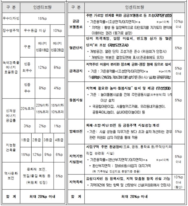 공동주택 허용용적률 인센티브 개정(안) 비교표 (자료=서울시청)