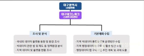 대구시 행정데이터맵 구축 기본계획 수립 사업 추진체계/자료=대구광역시