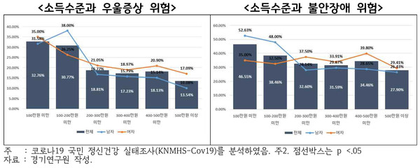 경기연구원(원장 주형철)은 2021년 3월 22~23일 전국 17개 시·도 2천 명을 대상으로 한 코로나19 팬데믹으로 인한 정신건강 불평등 내용을 담은 ‘코로나19 팬데믹은 우리에게 평등하지 않았다’ 보고서를 발간했다. (자료=경기연구원)