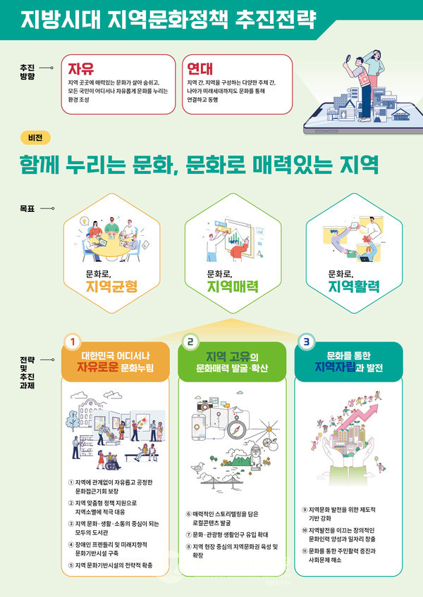 정부가 ‘문화의 힘’으로 지방인구소멸을 차단하기 위해 ‘지방시대 지역문화정책’ 3대 전략·11대 과제를 23일 발표했다(그래픽 자료=문체부)
