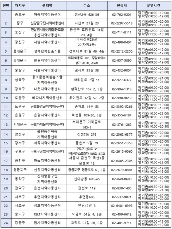 지역아동센터 긴급‧일시돌봄 시범사업 기관 현황 (자료=서울시청)