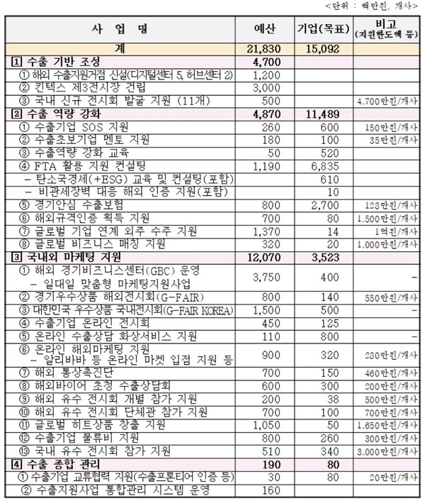 2023년 경기도 수출지원사업 현황 (자료=경기도청)