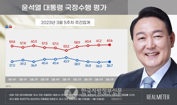 尹 대통령 국정수행 지지도가 긍정 36.7%, 부정 61.6%로 나타나 3주만에 하락세를 멈추고 반등했다(그래프=리얼미터)