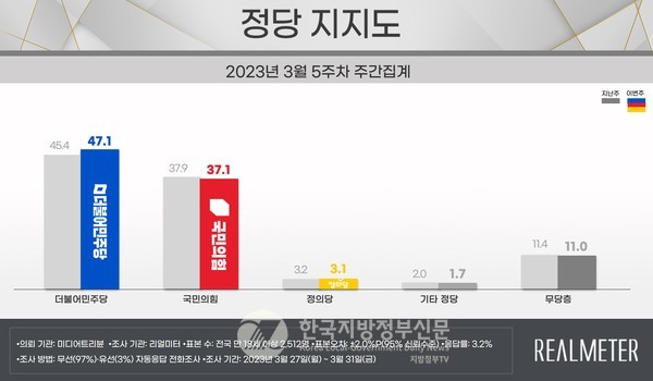 더불어민주당과 국민의힘의 지지도 차이는 지난 주 7.5%P에서 10.0%P로 벌어지며, 3주 연속 오차범위 밖 격차를 보였다.(그래프=리얼미터)