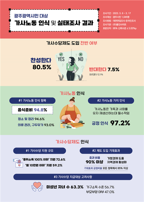 광주시민 80.5%가 ‘가사수당제도’ 도입을 찬성한 것으로 나타나 광주시가 정책 제도화 관련한 논의를 본격화할 방침이다(그래픽 자료=광주시청)