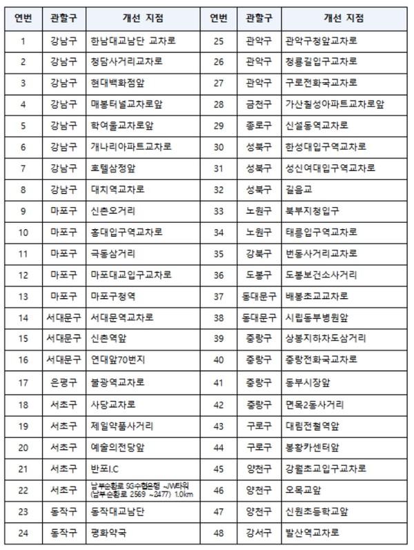 서울시는 서울시내 교통사고 감축을 위하여 교통사고 잦은 곳에 대한 교통안전시설 개선 공사를 시행한다고 밝혔다.  2023년 교통사고 잦은 곳 개선공사 대상지점 목록 (자료=서울시청)