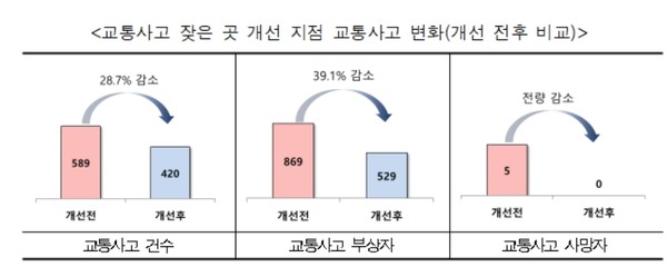 자료=도로교통공단(서울지부)