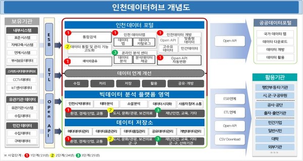 인천광역시(시장 유정복)는 올해부터 2025년까지 인천데이터허브구축 사업을 추진한다고 밝혔다. 인천데이터허브 개념도 (자료=인천시청)