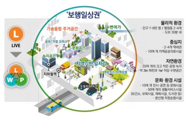 서울시는 '2040 서울도시기본계획'의 7대 목표 중 하나인 ‘보행일상권 조성’을 본격 추진하기 위한 용역에 착수했다. 보행일상권 개념도 (자료=서울시청)