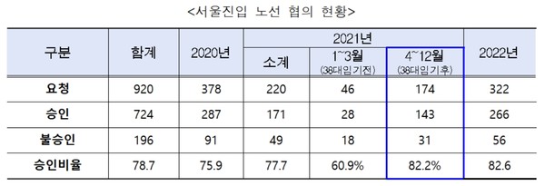 서울시는 21년~22년 광역버스 서울 진입 노선 협의 현황을 분석한 결과, 오세훈 시장 취임 이후(21.4) 승인율이 약 82% 수준에 달했다고 밝혔다. (자료=서울시청)
