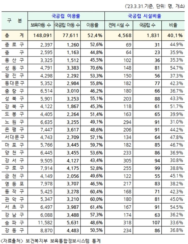 자료=서울시 자치구별 국공립 이용률ㆍ시설비율 현황