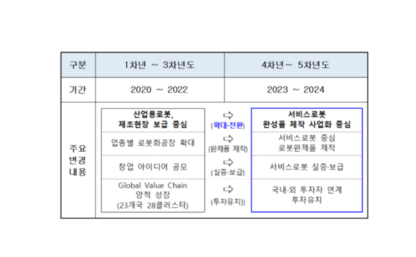 사업개편 전후 비교/자료=대구시