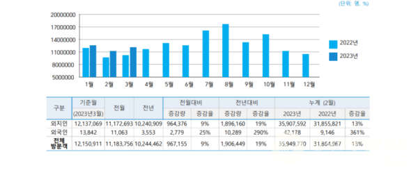 전체 방문객 월별 현황/자료=강원도
