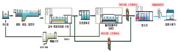 환경부는 5월 3일부터 6월 9일까지 전국의 정수장 483곳을 대상으로 관계기관 합동 실태점검을 실시한다.정수장 정수처리 계통도(자료=환경부)