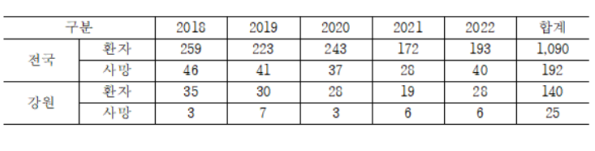 SFTS 환자 및 사망자 발생 현황(2018-2022년)/자료=강원도