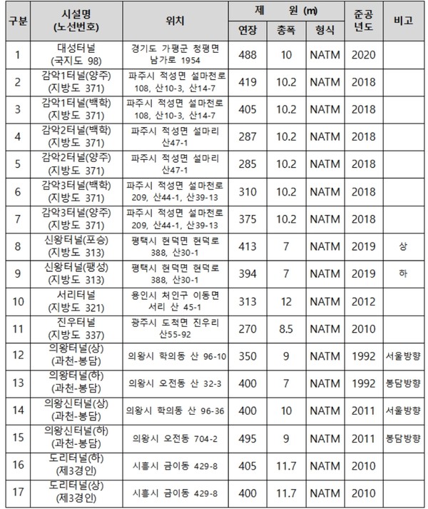 도로터널 정량적 위험도 평가 대상 터널 (자료=인천시청)