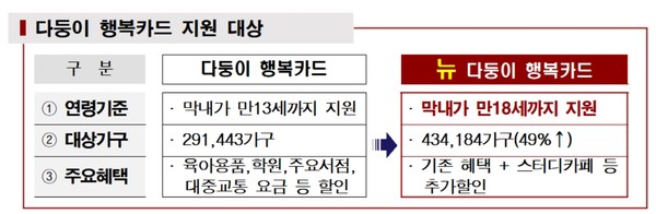 다둥이 행복카드 지원 대상 (자료=서울시청)