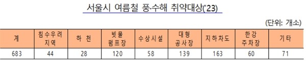 자료=서울소방재난본부