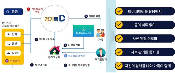 전력·수도·통신 이용 현황 등 개인별 생활 데이터를 융합해 고독사 위험도를 예측하고 인공지능 돌봄 서비스까지 ‘경기똑D’ 플랫폼을 통해 제공한다. (자료=경기도청)