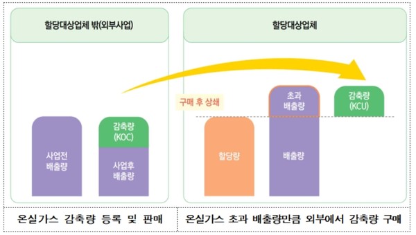 온실가스 배출권 거래 구조 (자료=서울시청)