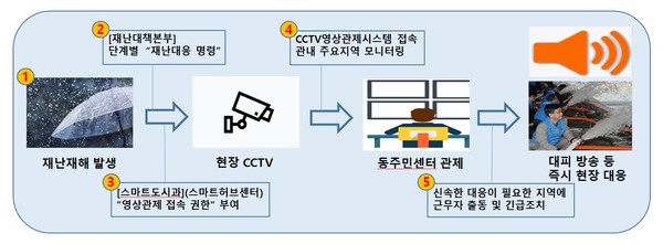 전성수 서초구청장은 “동주민센터 CCTV영상관제시스템 등 다양한 안전관리 대응 체제를 마련해 구민 안전을 보호하도록 노력하겠다”라고 말했다. 자료는 운영흐름도 (자료=서초구청)