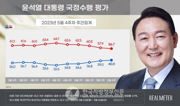 취임 55주차 尹 대통령 국정수행 지지도가 40.0%로 조사됐다. 5주 연속 상승세를 보이며 12주 만에 40%대를 회복했다(사진=리얼미터)